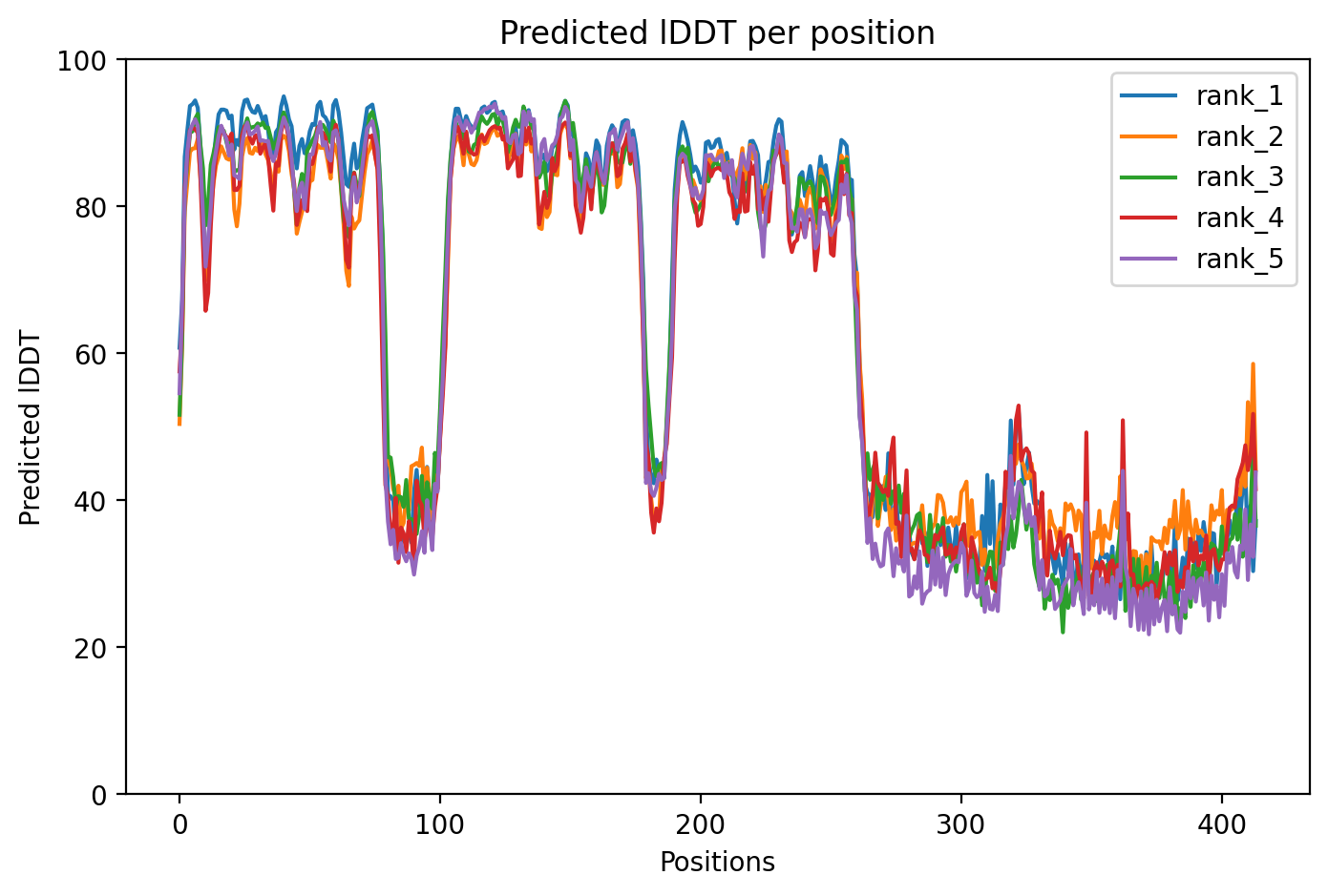 pLDDT confidence plot